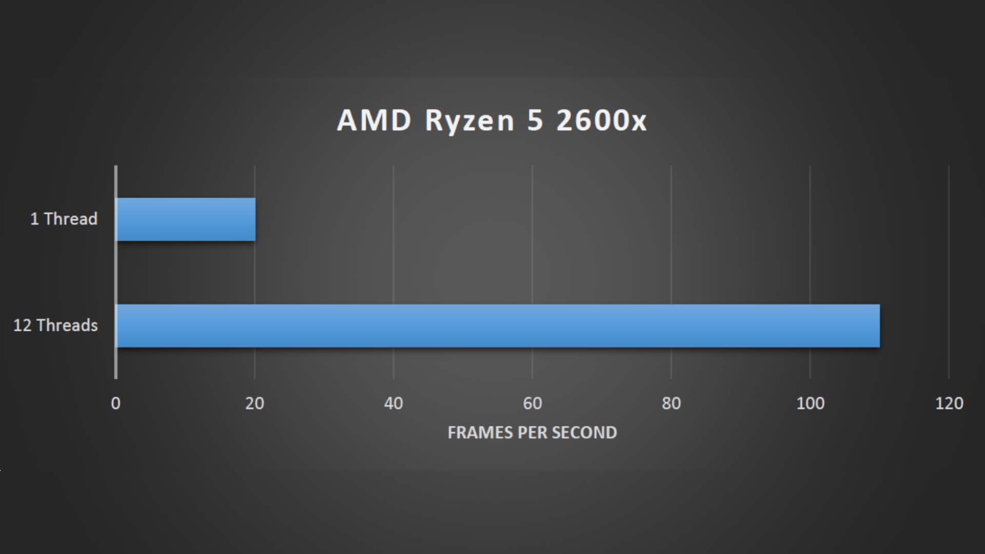 Single vs Multi core benchmark results on an AMD CPU